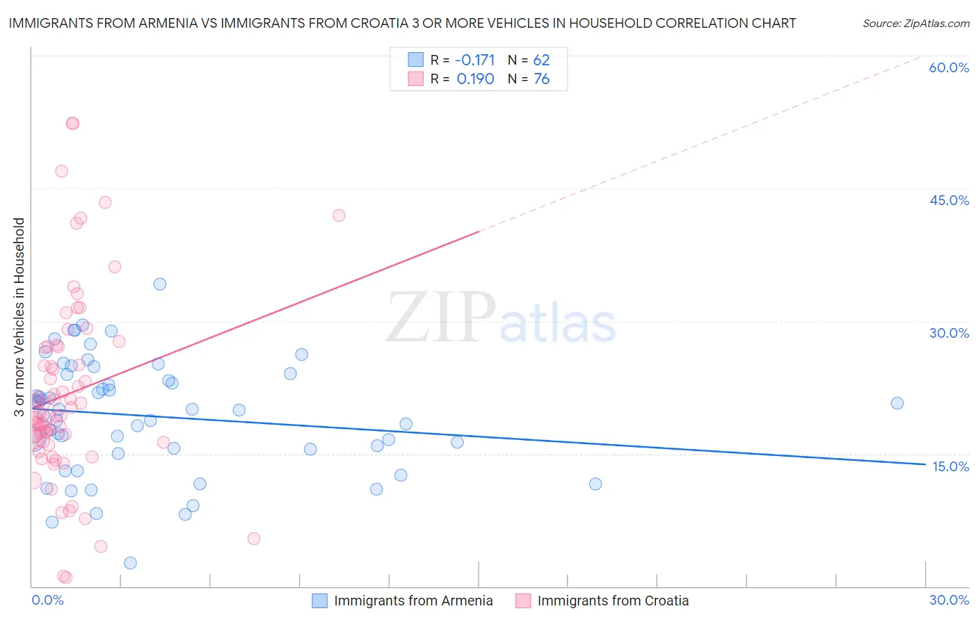 Immigrants from Armenia vs Immigrants from Croatia 3 or more Vehicles in Household