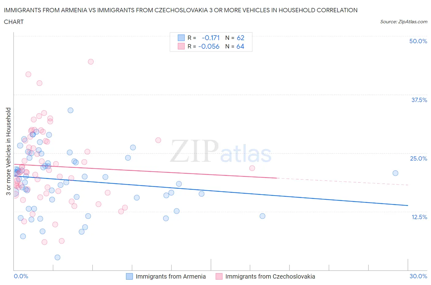 Immigrants from Armenia vs Immigrants from Czechoslovakia 3 or more Vehicles in Household