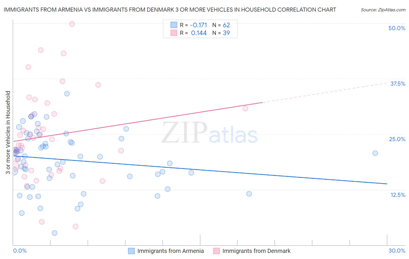 Immigrants from Armenia vs Immigrants from Denmark 3 or more Vehicles in Household