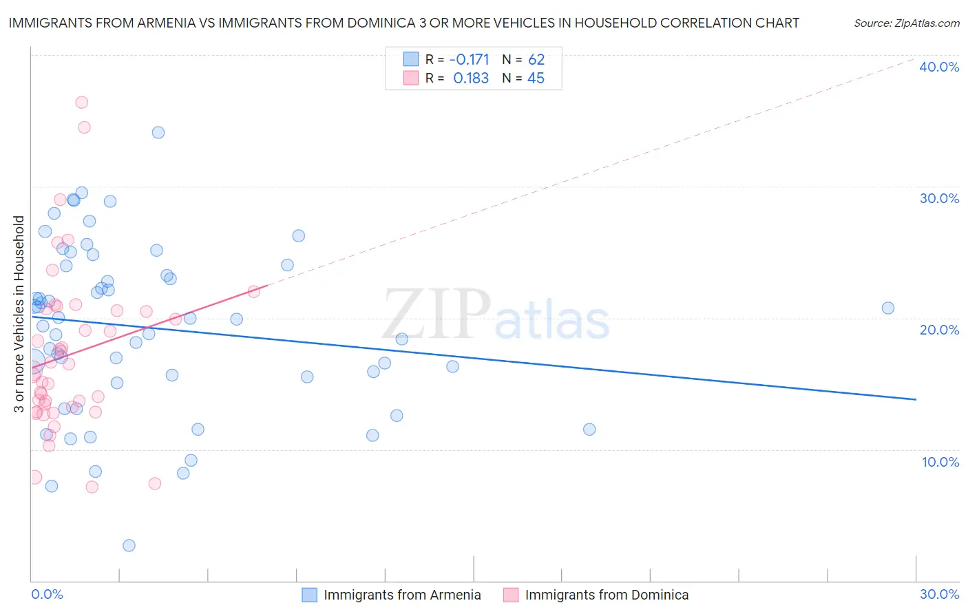 Immigrants from Armenia vs Immigrants from Dominica 3 or more Vehicles in Household