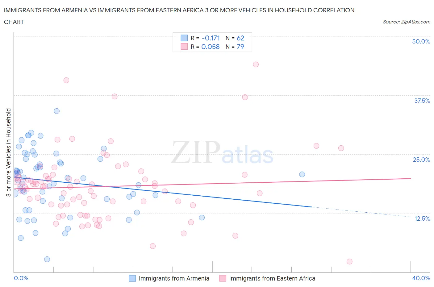 Immigrants from Armenia vs Immigrants from Eastern Africa 3 or more Vehicles in Household