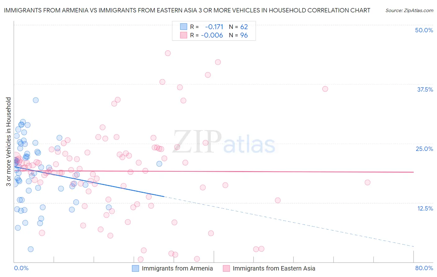 Immigrants from Armenia vs Immigrants from Eastern Asia 3 or more Vehicles in Household