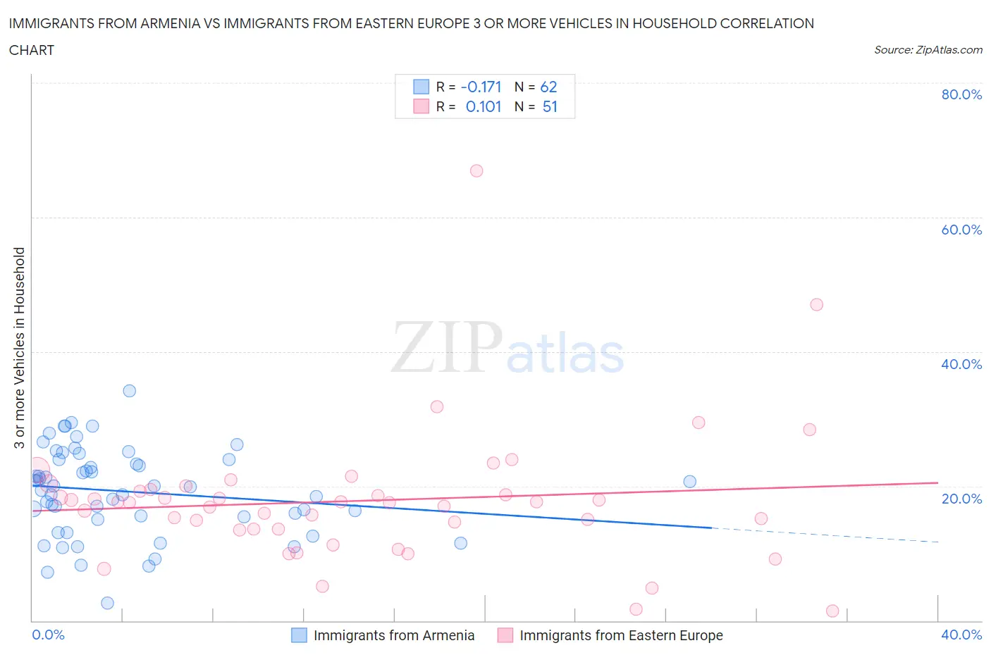 Immigrants from Armenia vs Immigrants from Eastern Europe 3 or more Vehicles in Household