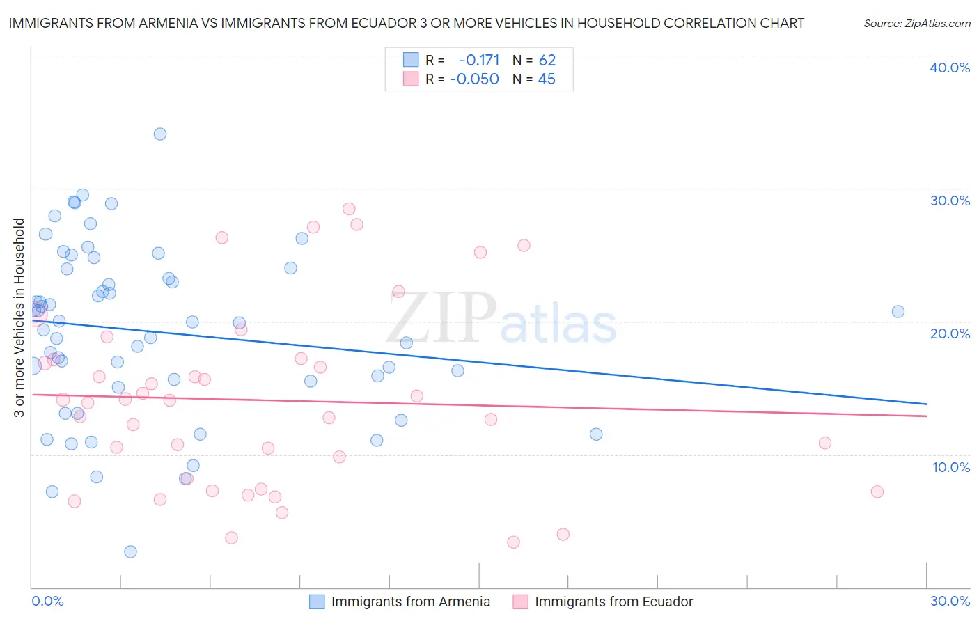 Immigrants from Armenia vs Immigrants from Ecuador 3 or more Vehicles in Household