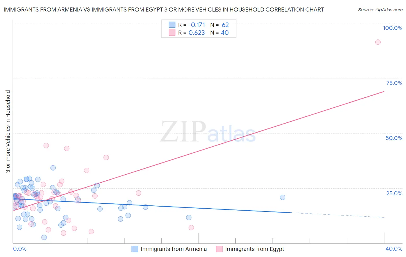 Immigrants from Armenia vs Immigrants from Egypt 3 or more Vehicles in Household