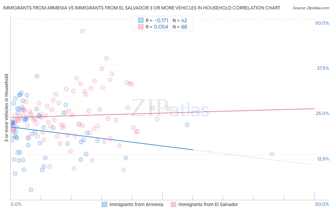 Immigrants from Armenia vs Immigrants from El Salvador 3 or more Vehicles in Household
