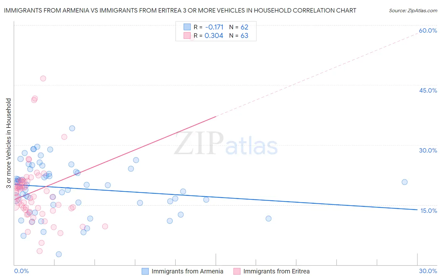 Immigrants from Armenia vs Immigrants from Eritrea 3 or more Vehicles in Household