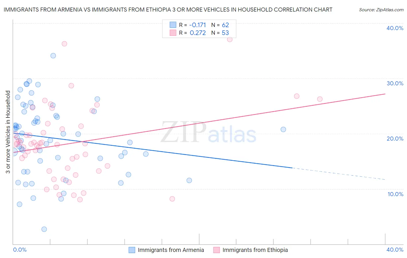 Immigrants from Armenia vs Immigrants from Ethiopia 3 or more Vehicles in Household