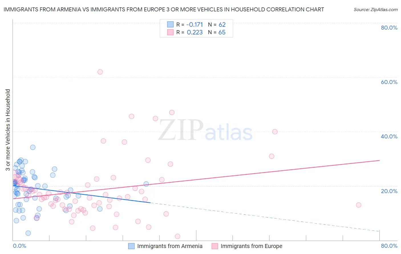 Immigrants from Armenia vs Immigrants from Europe 3 or more Vehicles in Household