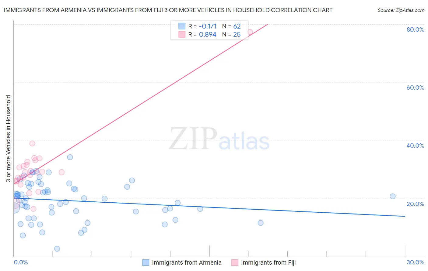 Immigrants from Armenia vs Immigrants from Fiji 3 or more Vehicles in Household