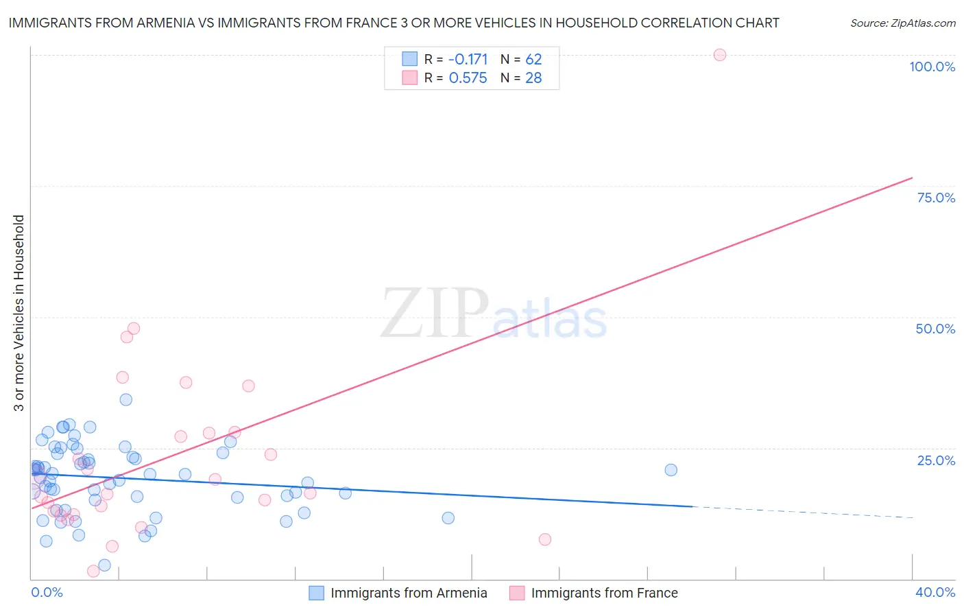 Immigrants from Armenia vs Immigrants from France 3 or more Vehicles in Household