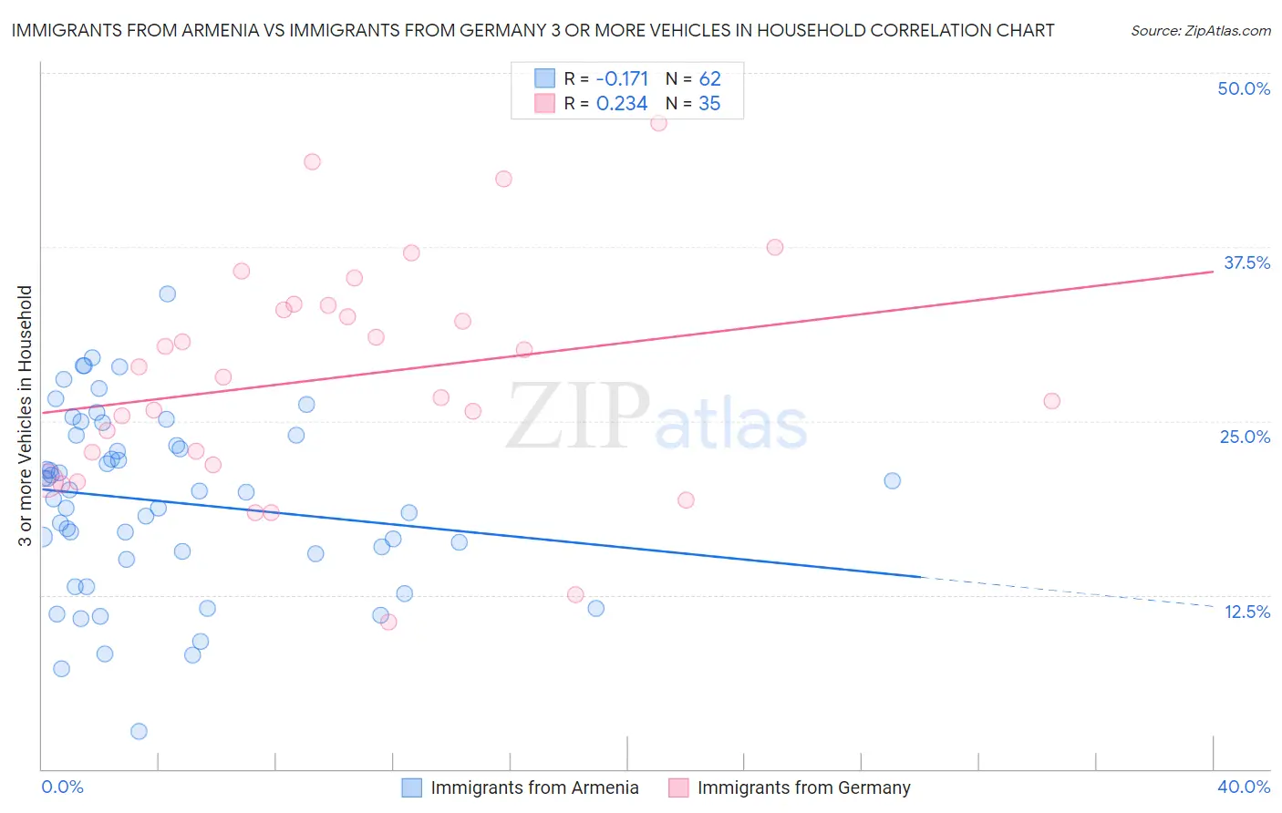 Immigrants from Armenia vs Immigrants from Germany 3 or more Vehicles in Household