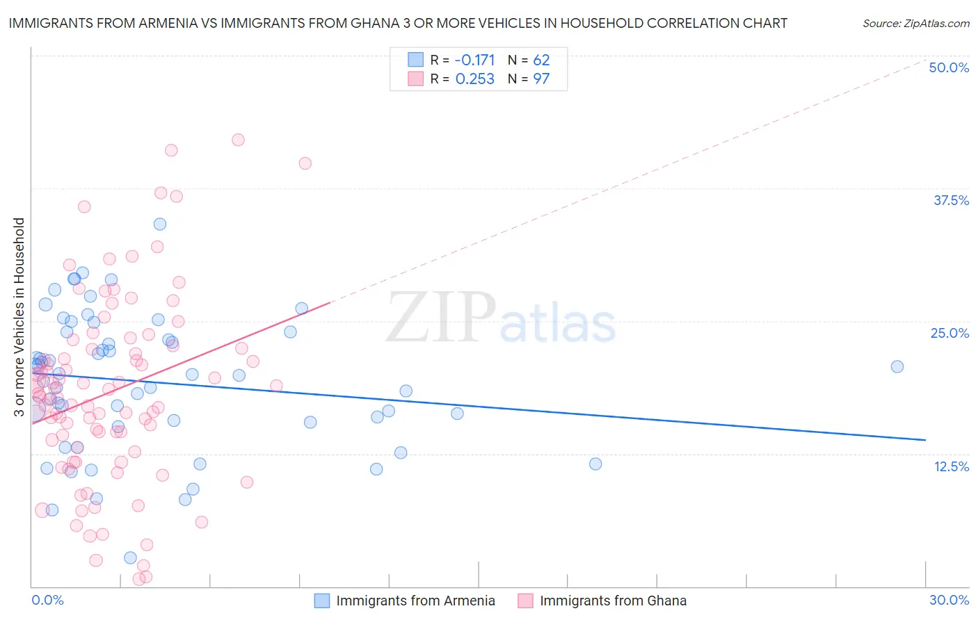 Immigrants from Armenia vs Immigrants from Ghana 3 or more Vehicles in Household
