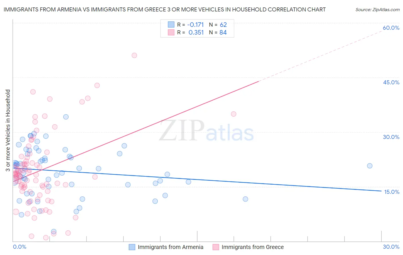 Immigrants from Armenia vs Immigrants from Greece 3 or more Vehicles in Household