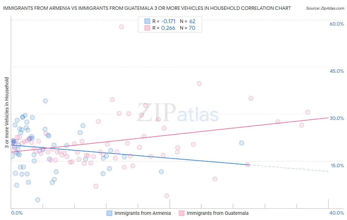 Immigrants from Armenia vs Immigrants from Guatemala 3 or more Vehicles in Household