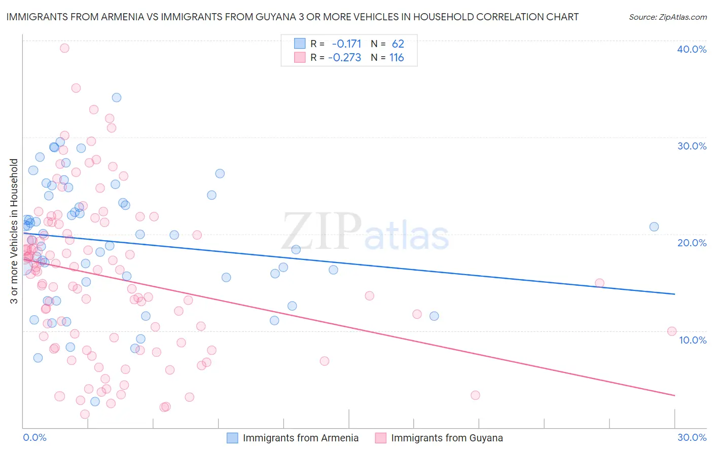 Immigrants from Armenia vs Immigrants from Guyana 3 or more Vehicles in Household