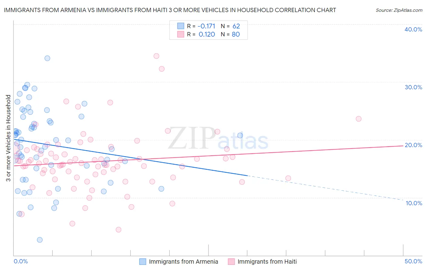 Immigrants from Armenia vs Immigrants from Haiti 3 or more Vehicles in Household
