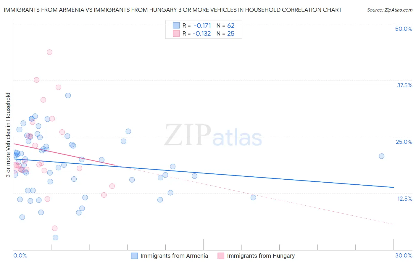 Immigrants from Armenia vs Immigrants from Hungary 3 or more Vehicles in Household