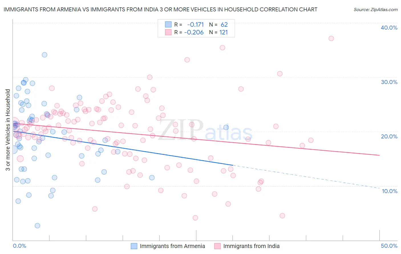 Immigrants from Armenia vs Immigrants from India 3 or more Vehicles in Household