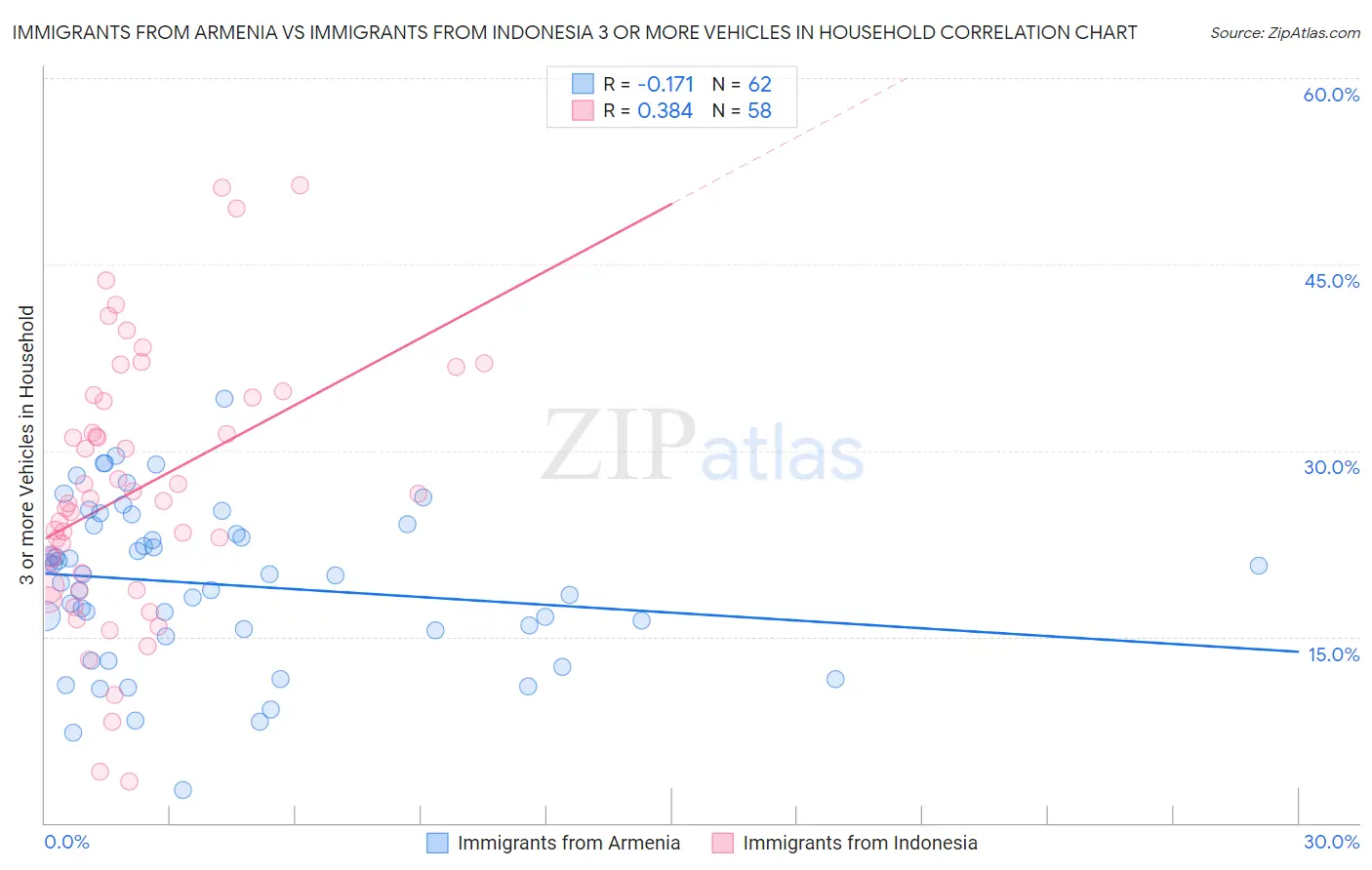 Immigrants from Armenia vs Immigrants from Indonesia 3 or more Vehicles in Household