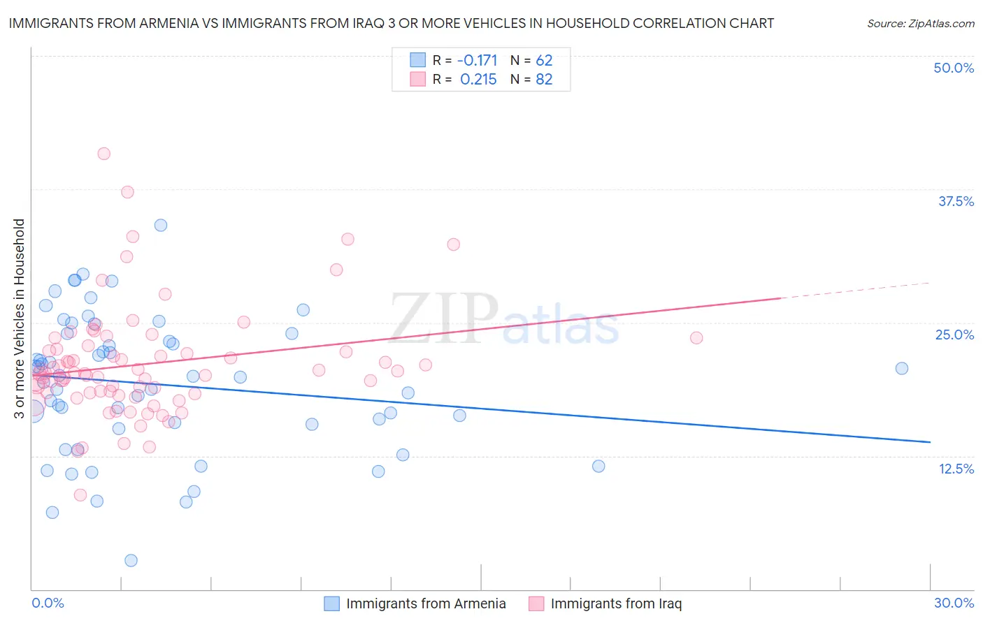 Immigrants from Armenia vs Immigrants from Iraq 3 or more Vehicles in Household