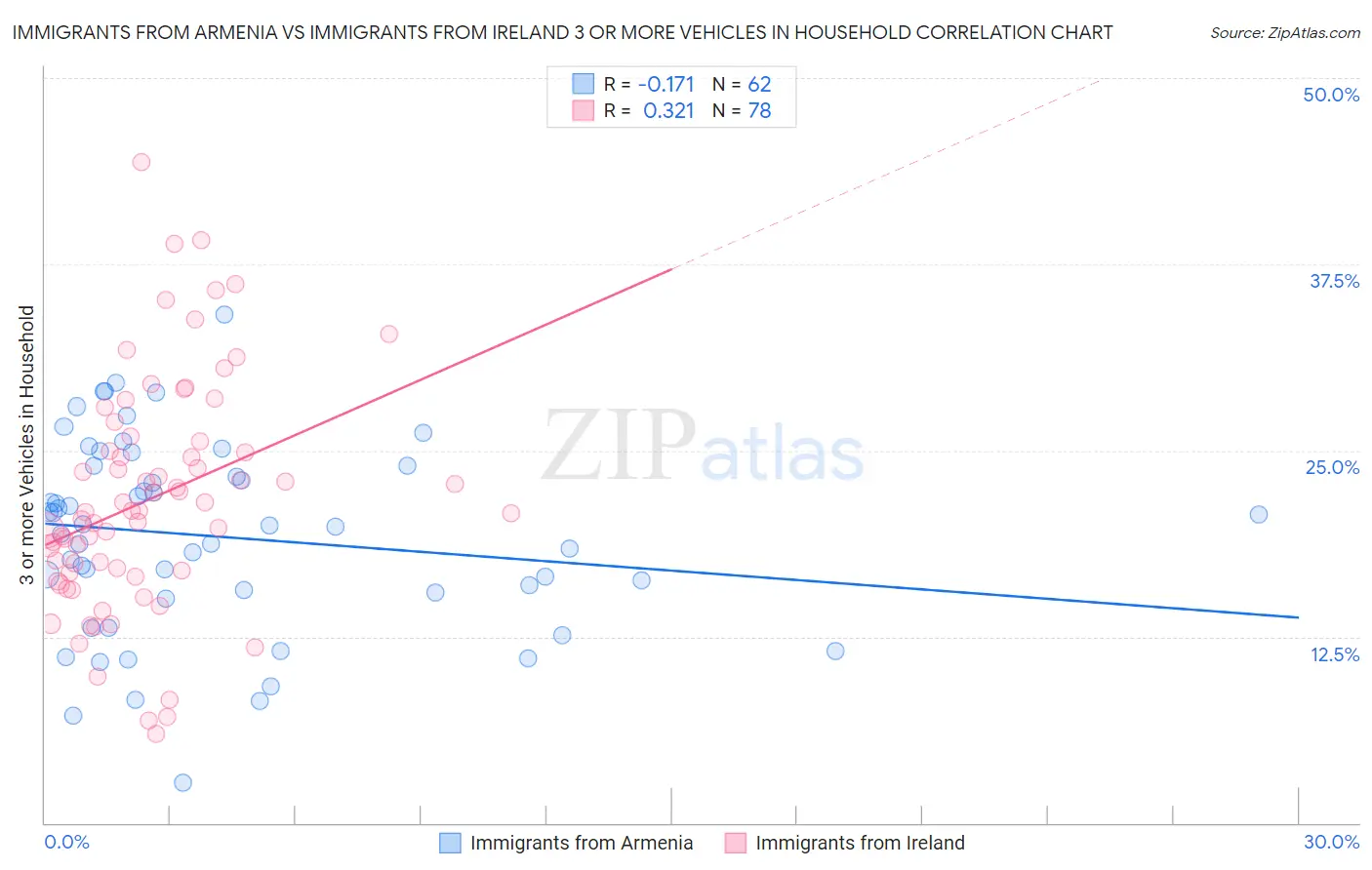 Immigrants from Armenia vs Immigrants from Ireland 3 or more Vehicles in Household