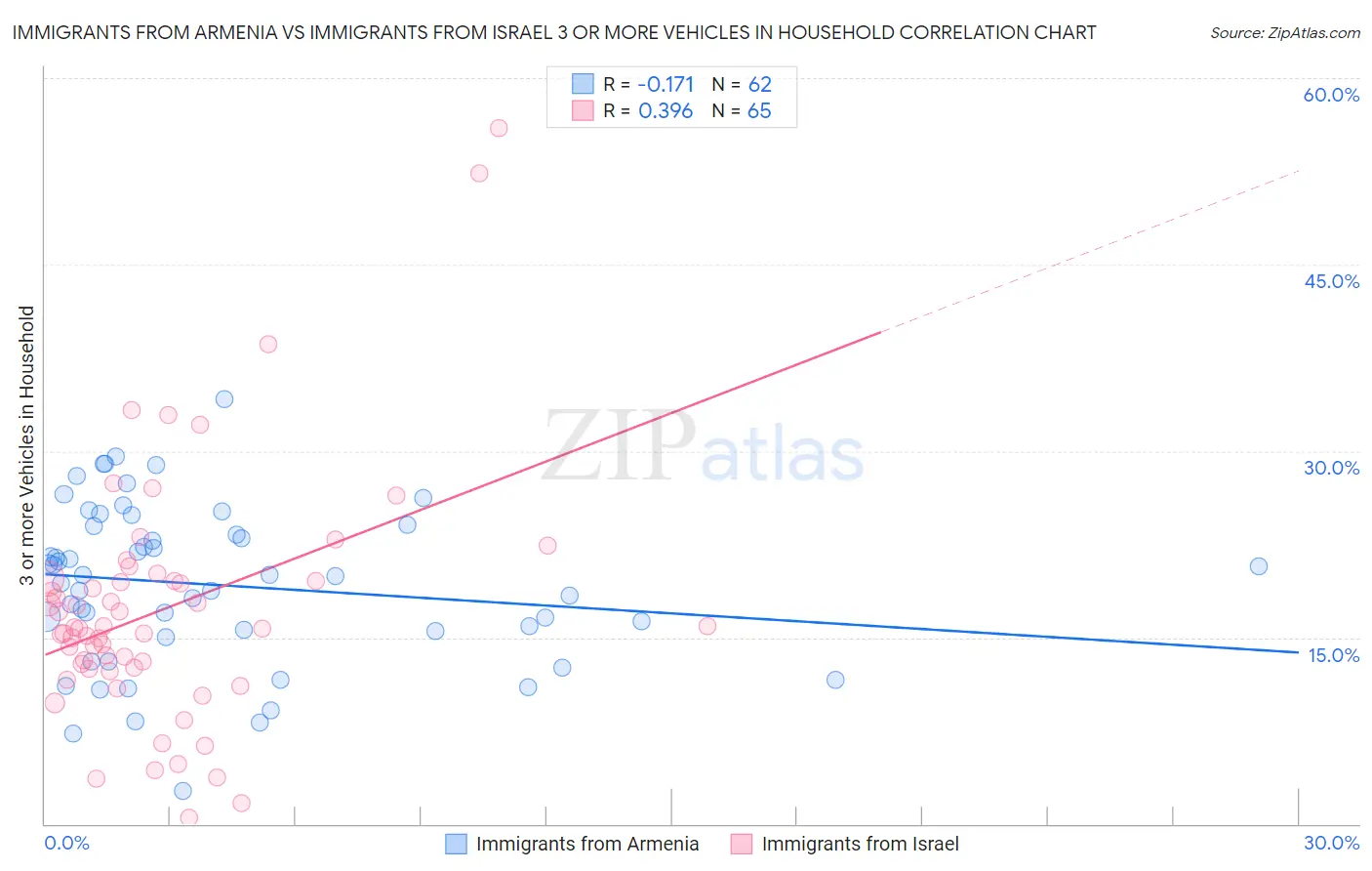Immigrants from Armenia vs Immigrants from Israel 3 or more Vehicles in Household