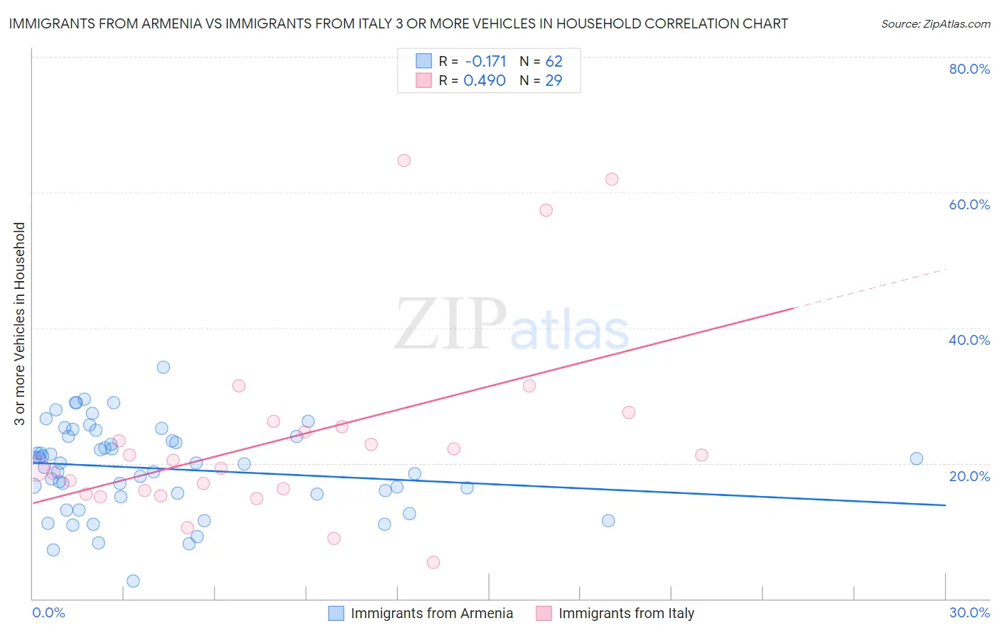Immigrants from Armenia vs Immigrants from Italy 3 or more Vehicles in Household