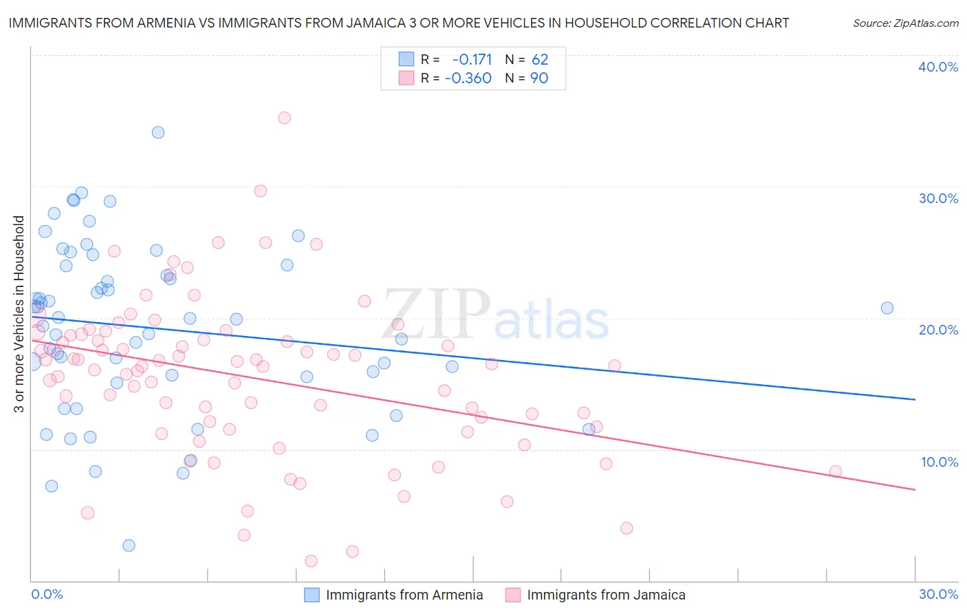 Immigrants from Armenia vs Immigrants from Jamaica 3 or more Vehicles in Household