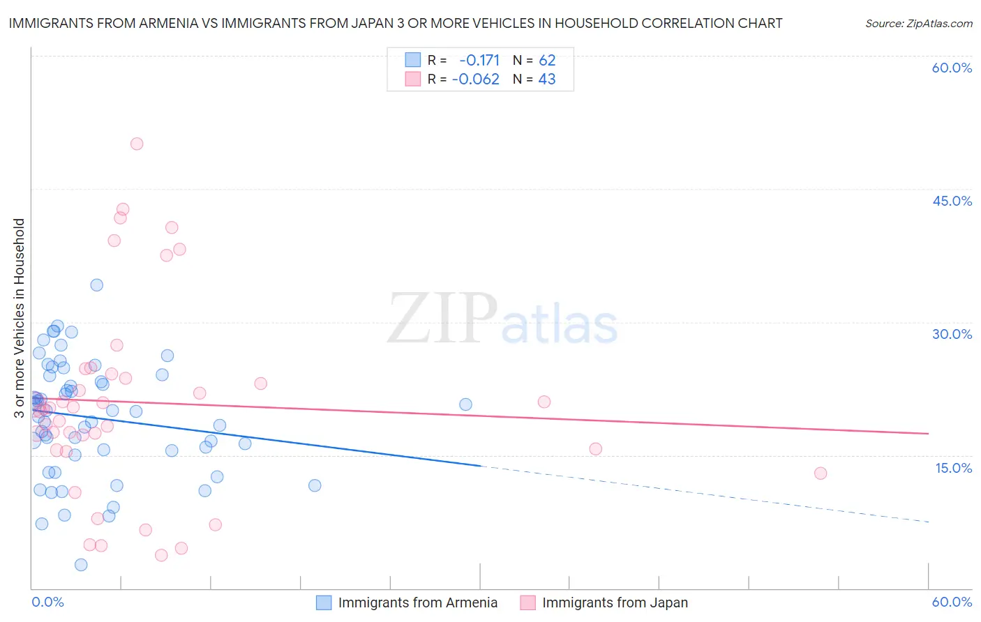 Immigrants from Armenia vs Immigrants from Japan 3 or more Vehicles in Household