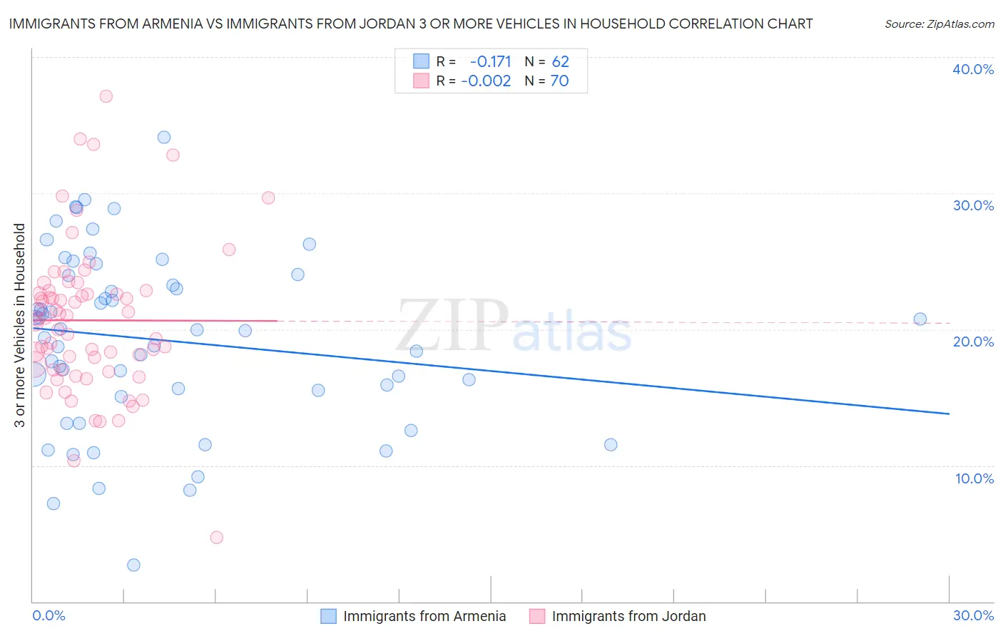 Immigrants from Armenia vs Immigrants from Jordan 3 or more Vehicles in Household
