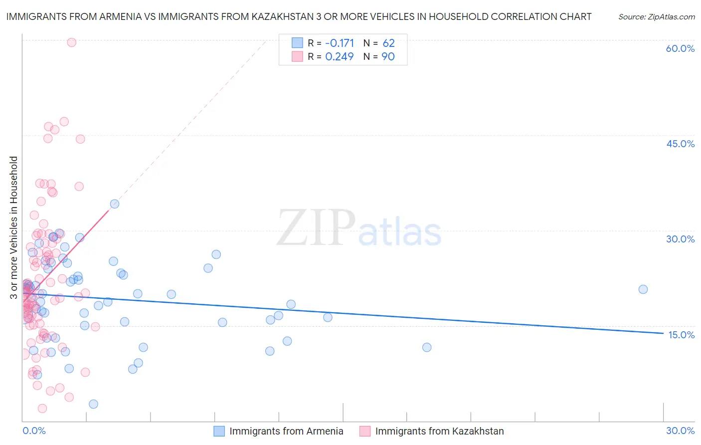 Immigrants from Armenia vs Immigrants from Kazakhstan 3 or more Vehicles in Household