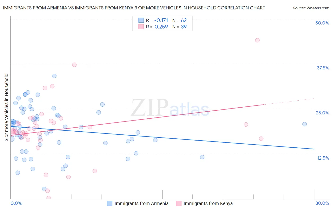 Immigrants from Armenia vs Immigrants from Kenya 3 or more Vehicles in Household