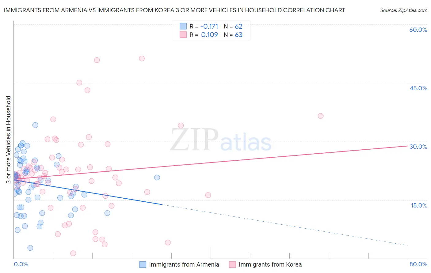 Immigrants from Armenia vs Immigrants from Korea 3 or more Vehicles in Household
