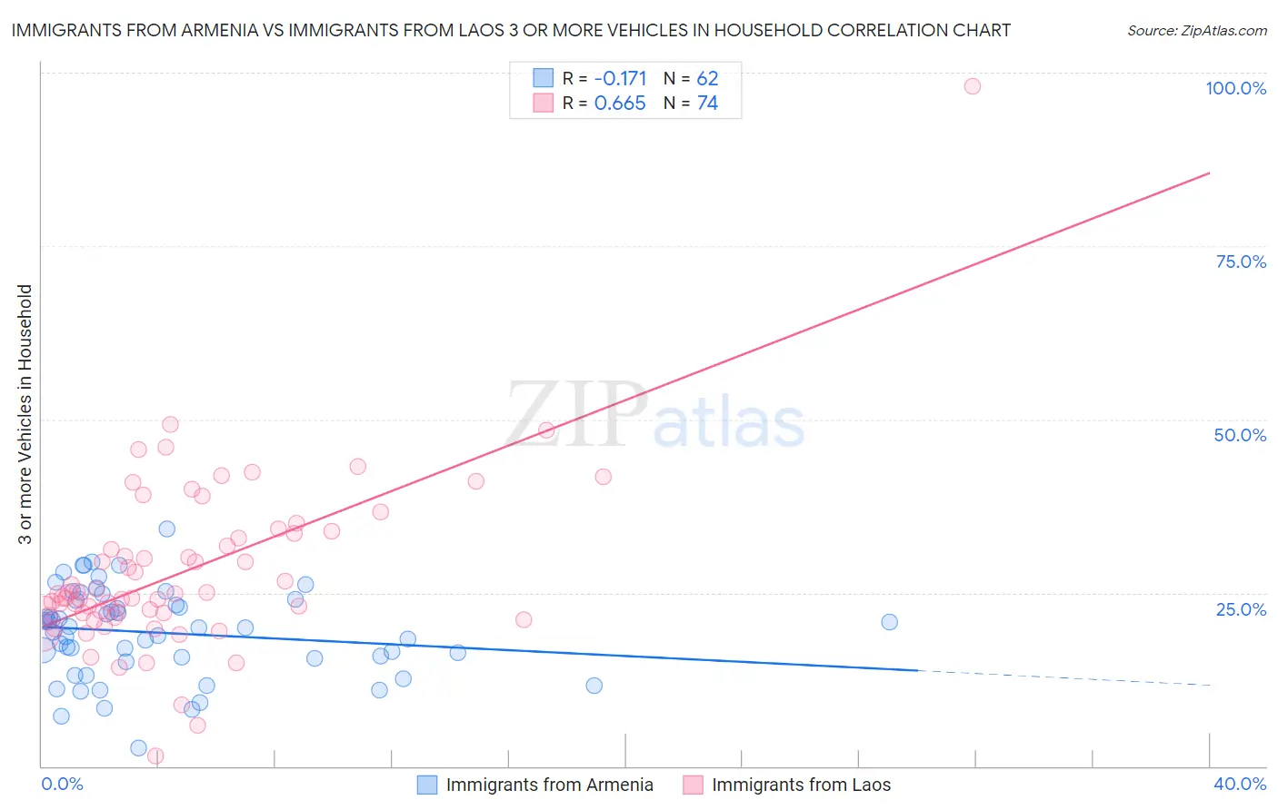 Immigrants from Armenia vs Immigrants from Laos 3 or more Vehicles in Household