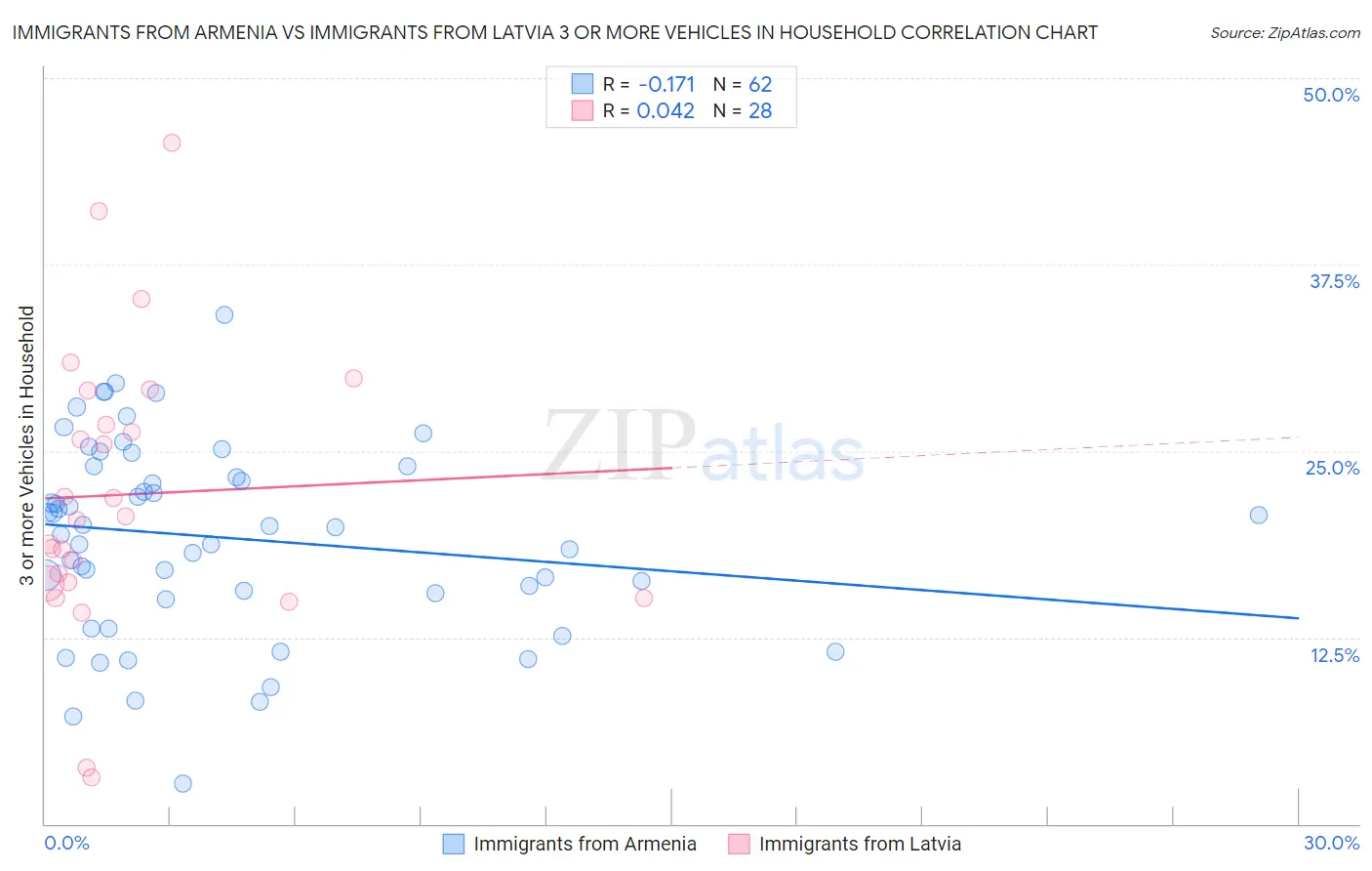 Immigrants from Armenia vs Immigrants from Latvia 3 or more Vehicles in Household