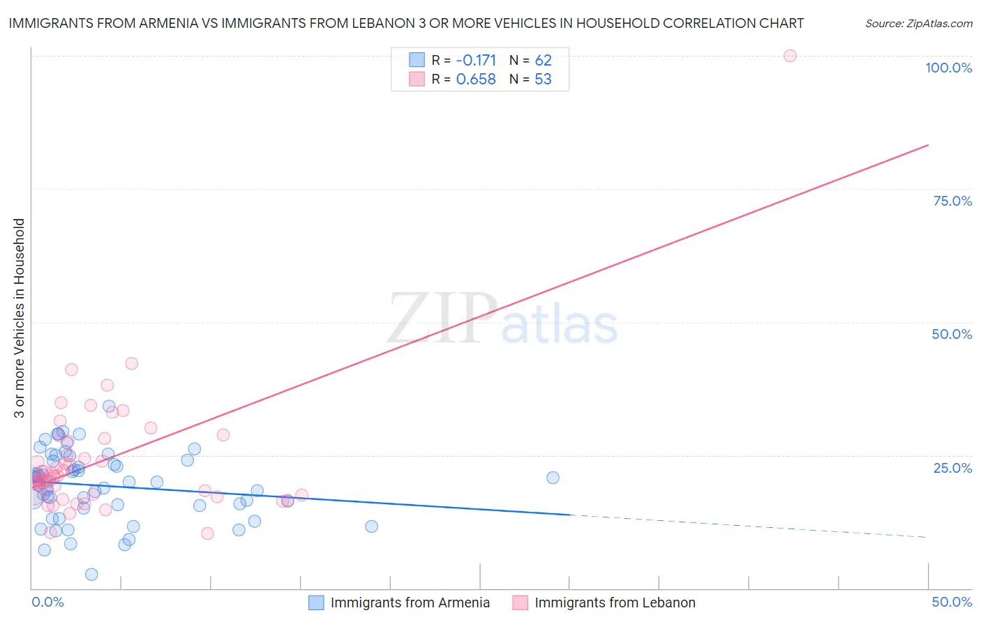 Immigrants from Armenia vs Immigrants from Lebanon 3 or more Vehicles in Household