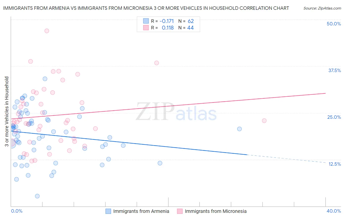 Immigrants from Armenia vs Immigrants from Micronesia 3 or more Vehicles in Household