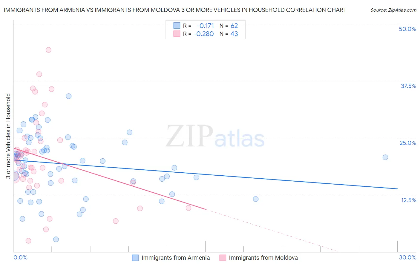 Immigrants from Armenia vs Immigrants from Moldova 3 or more Vehicles in Household