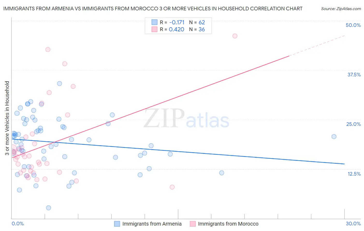 Immigrants from Armenia vs Immigrants from Morocco 3 or more Vehicles in Household