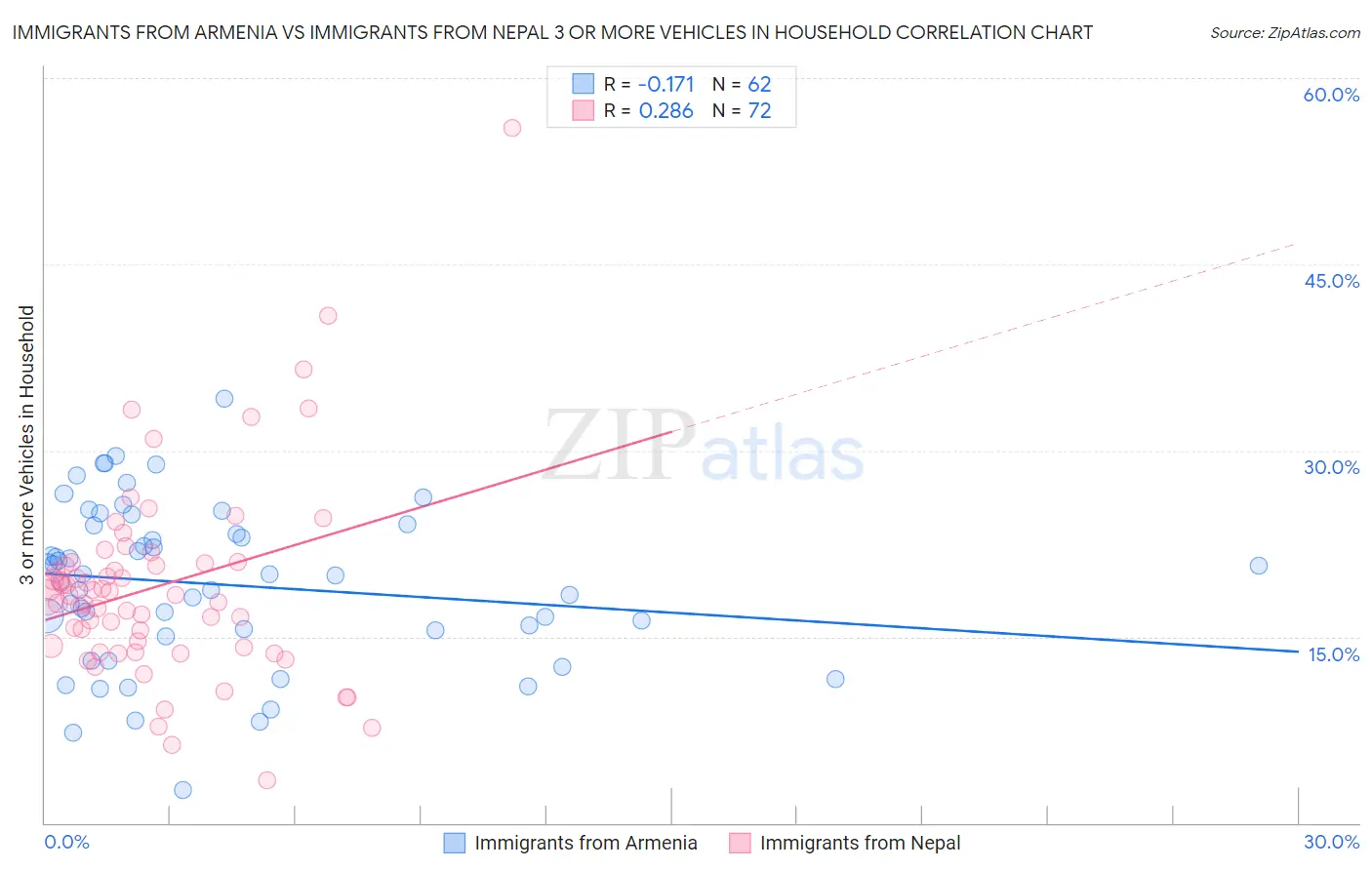 Immigrants from Armenia vs Immigrants from Nepal 3 or more Vehicles in Household
