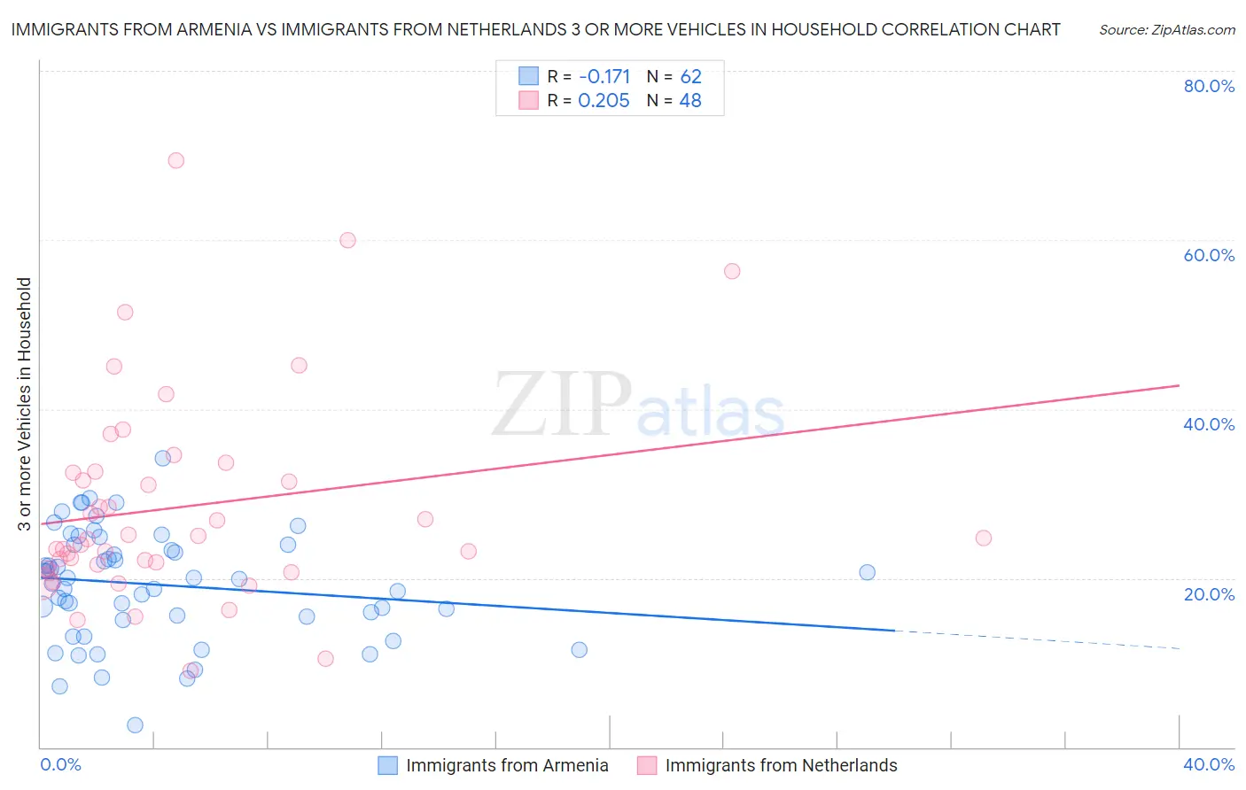 Immigrants from Armenia vs Immigrants from Netherlands 3 or more Vehicles in Household