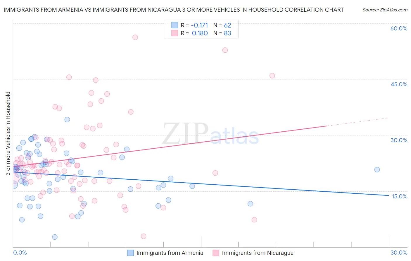 Immigrants from Armenia vs Immigrants from Nicaragua 3 or more Vehicles in Household