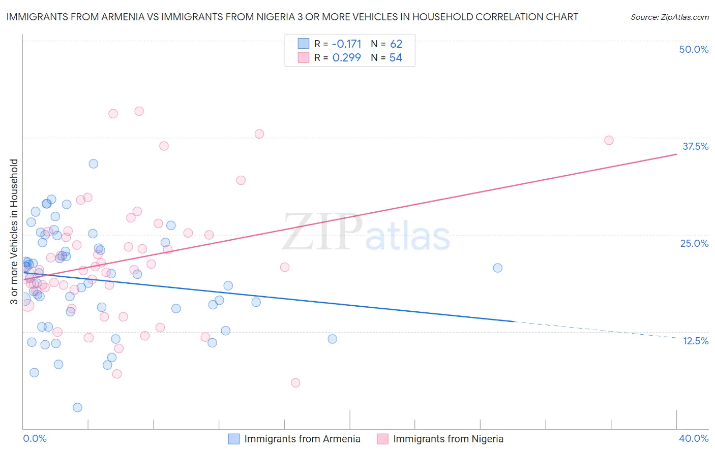 Immigrants from Armenia vs Immigrants from Nigeria 3 or more Vehicles in Household