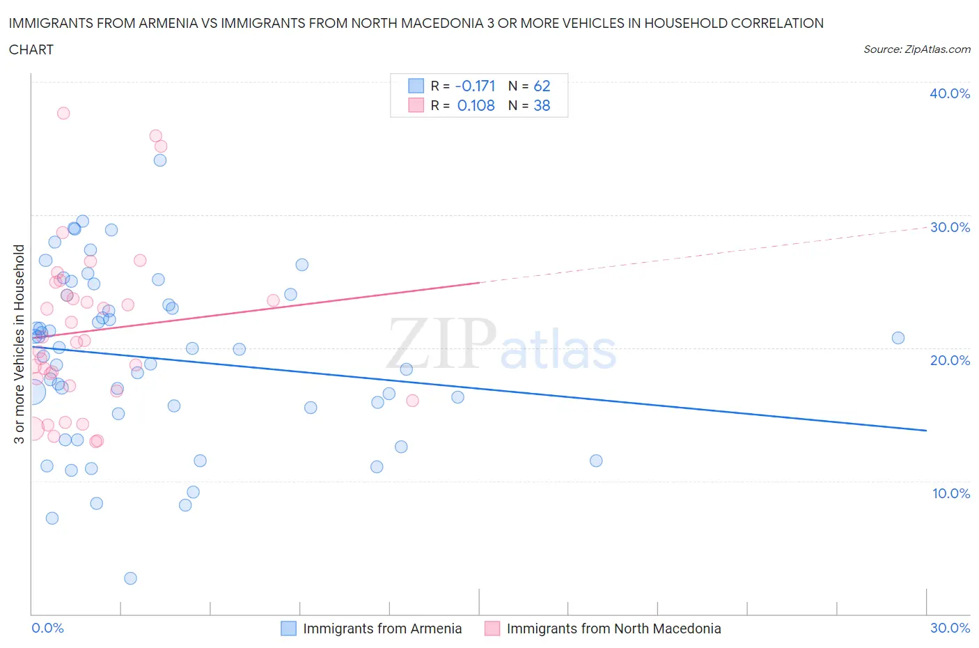 Immigrants from Armenia vs Immigrants from North Macedonia 3 or more Vehicles in Household