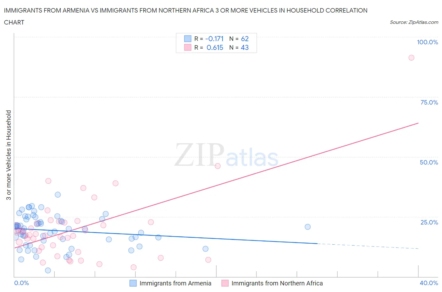 Immigrants from Armenia vs Immigrants from Northern Africa 3 or more Vehicles in Household
