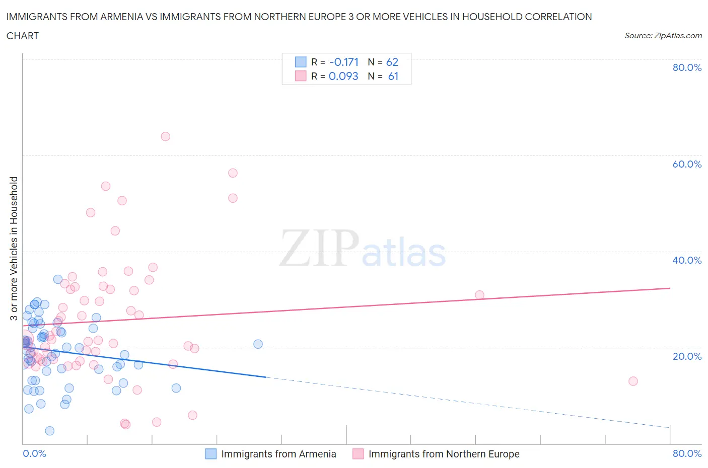 Immigrants from Armenia vs Immigrants from Northern Europe 3 or more Vehicles in Household