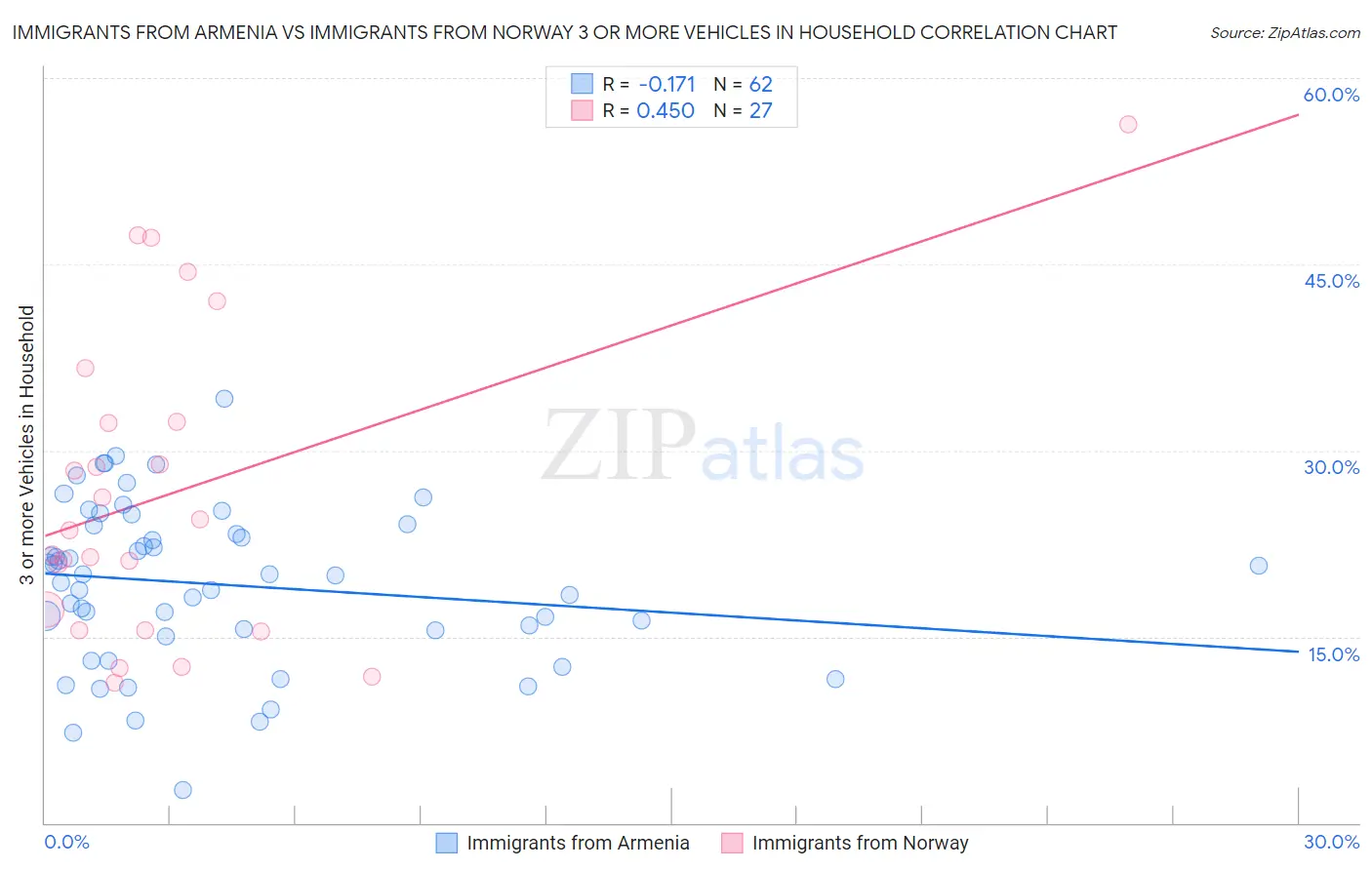 Immigrants from Armenia vs Immigrants from Norway 3 or more Vehicles in Household
