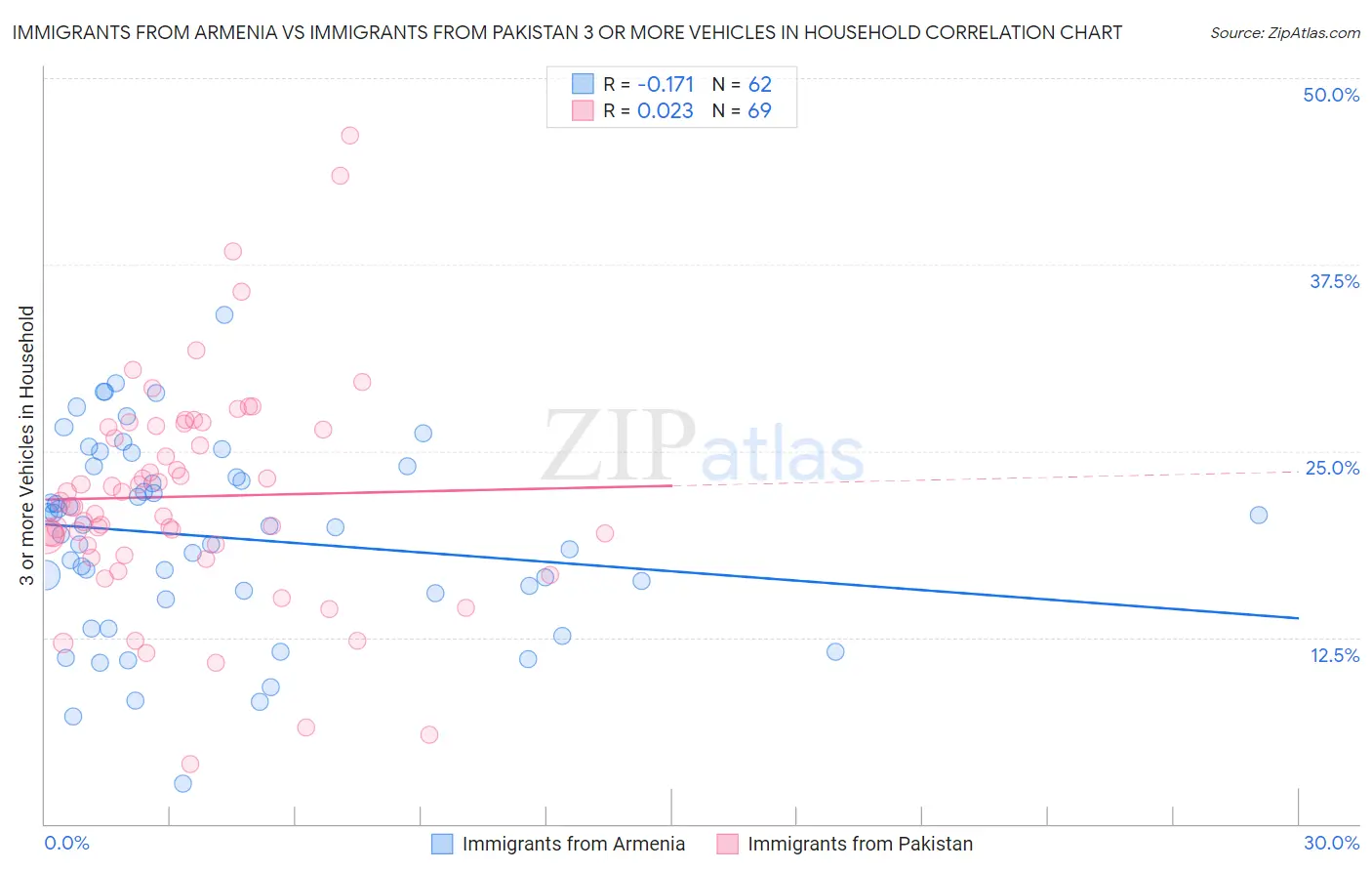 Immigrants from Armenia vs Immigrants from Pakistan 3 or more Vehicles in Household