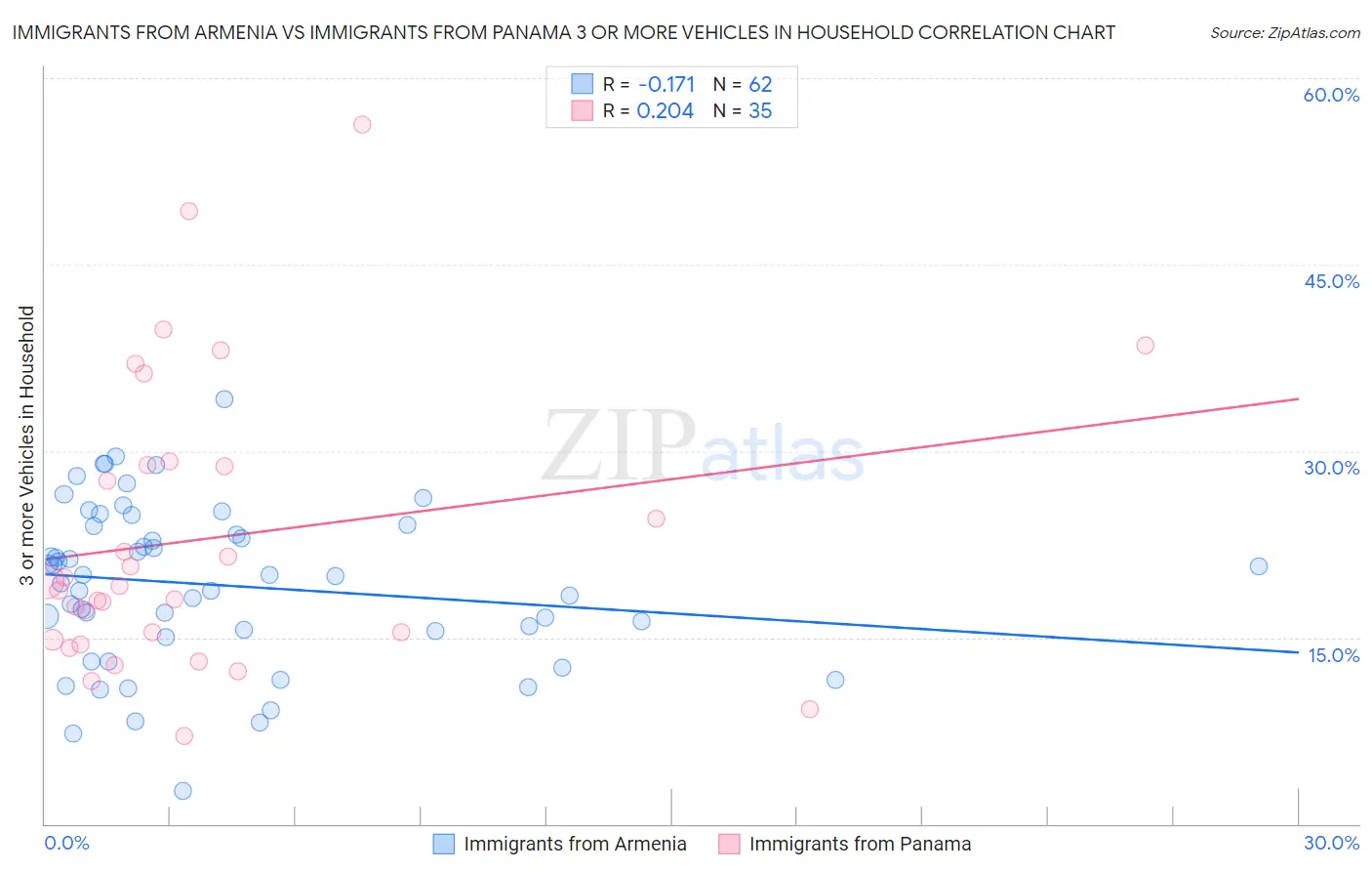 Immigrants from Armenia vs Immigrants from Panama 3 or more Vehicles in Household
